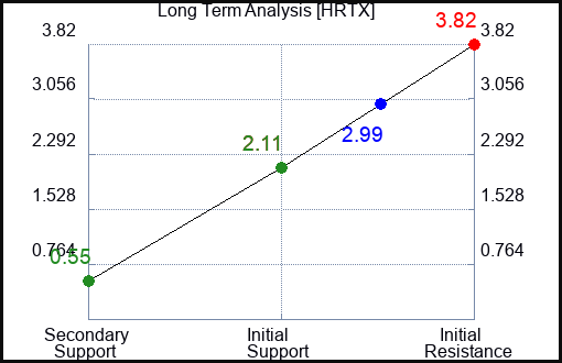 HRTX Long Term Analysis for January 19 2023 HRTX Long Term Analysis for January 19 2023