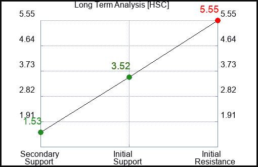 HSC Long Term Analysis for January 19 2023 HSC Long Term Analysis for January 19 2023