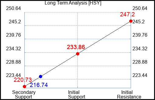 HSY Long Term Analysis for January 19 2023 HSY Long Term Analysis for January 19 2023
