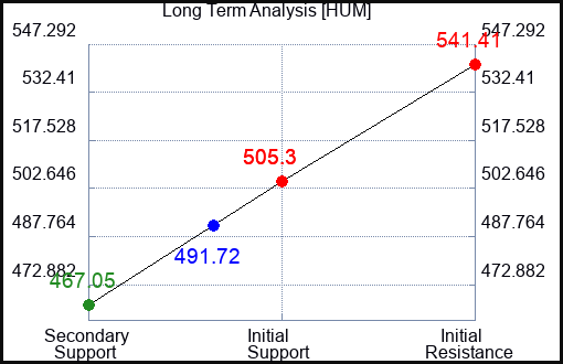 HUM Long Term Analysis for January 19 2023 HUM Long Term Analysis for January 19 2023