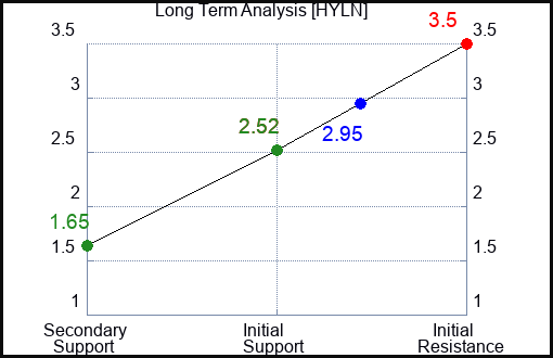 HYLN Long Term Analysis for January 19 2023 HYLN Long Term Analysis for January 19 2023