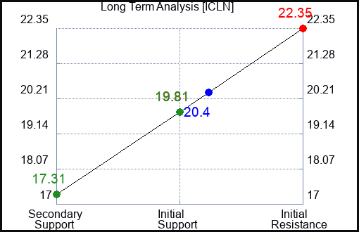 ICLN Long Term Analysis for January 19 2023