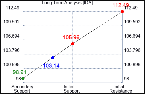 IDA Long Term Analysis for January 19 2023 IDA Long Term Analysis for January 19 2023