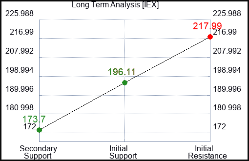 IEX Long Term Analysis for January 19 2023