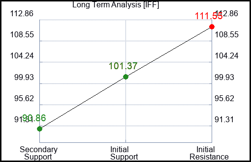 IFF Long Term Analysis for January 19 2023