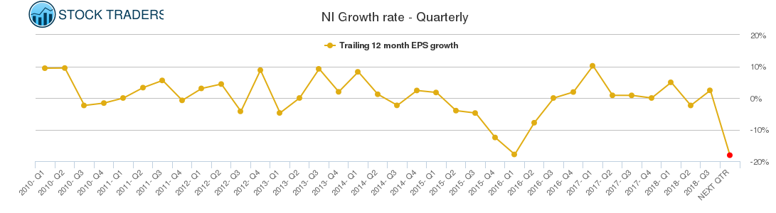 NI Growth rate - Quarterly