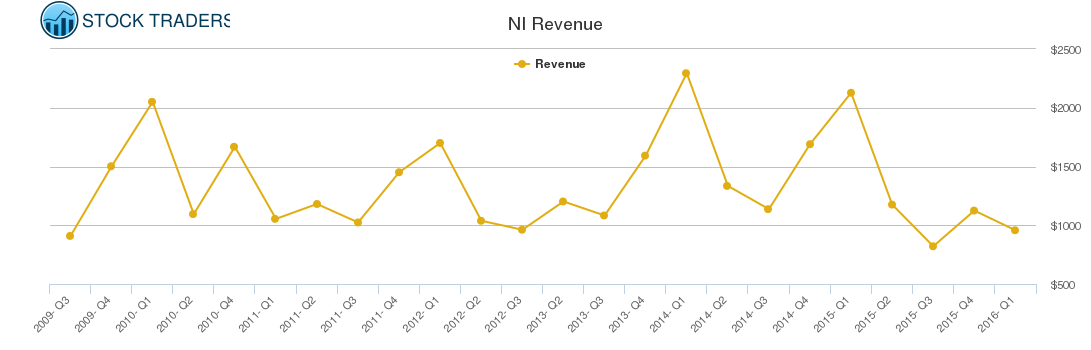 NI Revenue chart