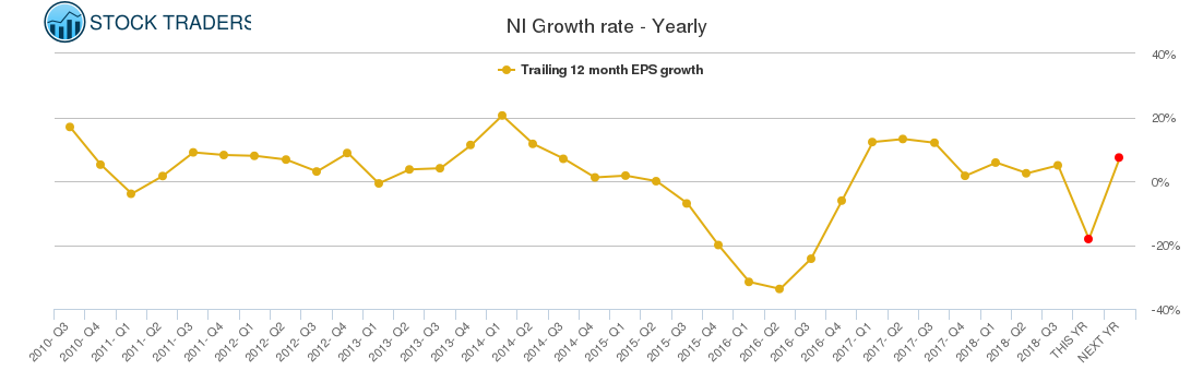 NI Growth rate - Yearly