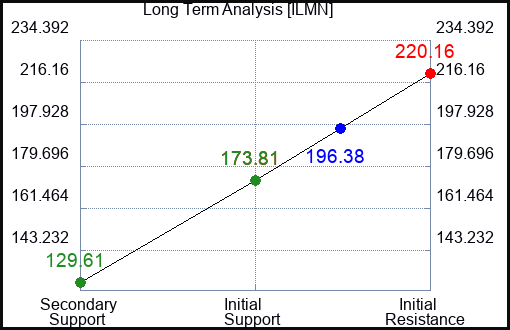 ILMN Long Term Analysis for January 19 2023 ILMN Long Term Analysis for January 19 2023