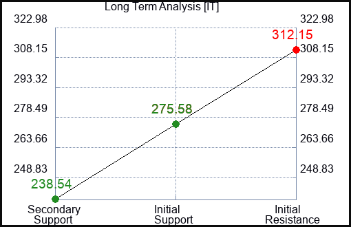 IT Long Term Analysis for January 20 2023 IT Long Term Analysis for January 20 2023