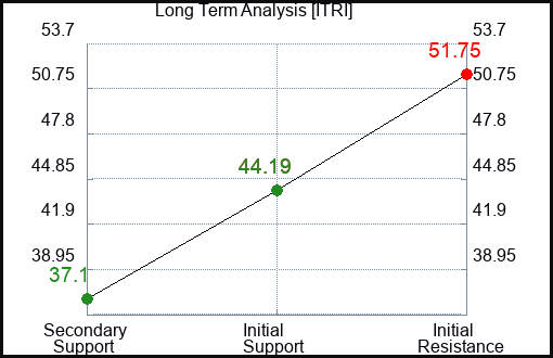 ITRI Long Term Analysis for January 20 2023 ITRI Long Term Analysis for January 20 2023