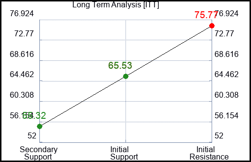 ITT Long Term Analysis for January 20 2023 ITT Long Term Analysis for January 20 2023