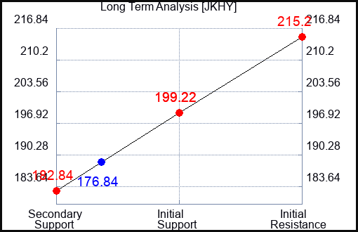 JKHY Long Term Analysis for January 20 2023 JKHY Long Term Analysis for January 20 2023