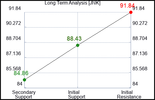 JNK Long Term Analysis for January 20 2023