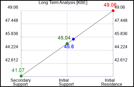 KBE Long Term Analysis for January 20 2023