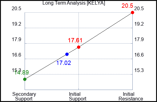 KELYA Long Term Analysis for January 20 2023 KELYA Long Term Analysis for January 20 2023