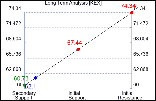 KEX Long Term Analysis for January 20 2023 KEX Long Term Analysis for January 20 2023