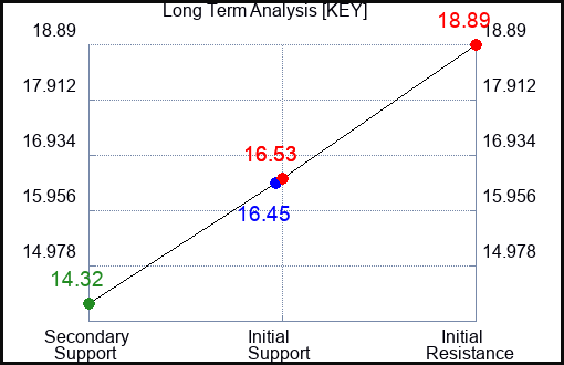 KEY Long Term Analysis for January 20 2023 KEY Long Term Analysis for January 20 2023