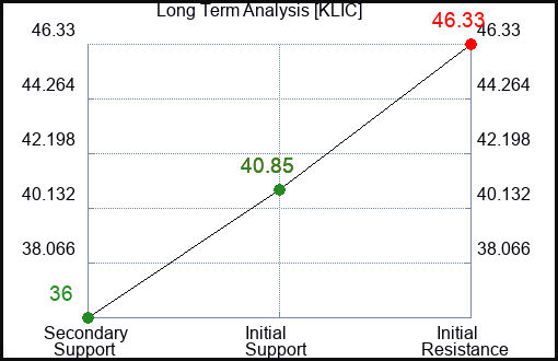 KLIC Long Term Analysis for January 20 2023 KLIC Long Term Analysis for January 20 2023