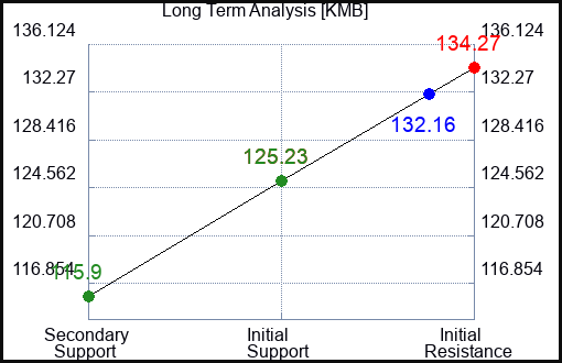 KMB Long Term Analysis for January 20 2023 KMB Long Term Analysis for January 20 2023