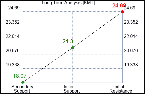 KMT Long Term Analysis for January 20 2023 KMT Long Term Analysis for January 20 2023