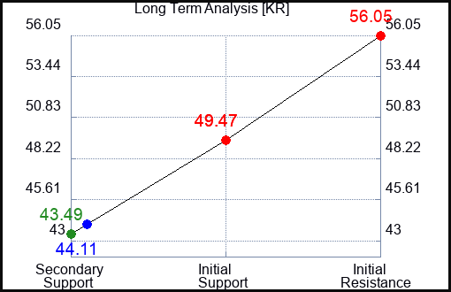 KR Long Term Analysis for January 20 2023