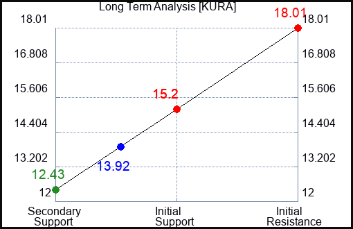 KURA Long Term Analysis for January 20 2023 KURA Long Term Analysis for January 20 2023