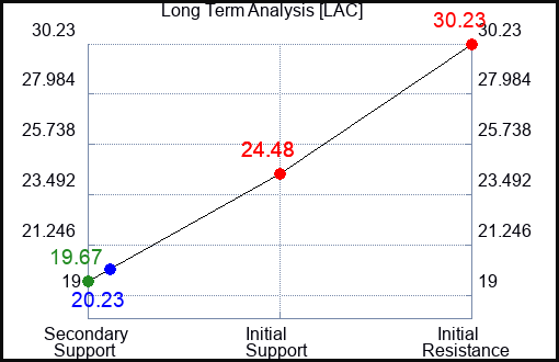 LAC Long Term Analysis for January 20 2023 LAC Long Term Analysis for January 20 2023