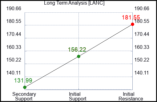 LANC Long Term Analysis for January 20 2023 LANC Long Term Analysis for January 20 2023