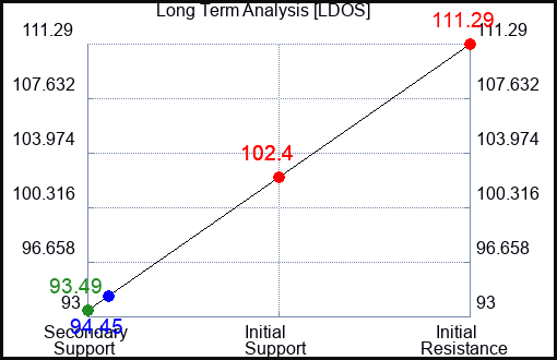 LDOS Long Term Analysis for January 20 2023 LDOS Long Term Analysis for January 20 2023