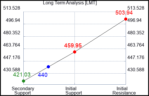 LMT Long Term Analysis for January 20 2023 LMT Long Term Analysis for January 20 2023