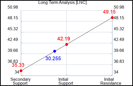 LNC Long Term Analysis for January 20 2023 LNC Long Term Analysis for January 20 2023