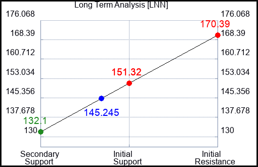 LNN Long Term Analysis for January 20 2023 LNN Long Term Analysis for January 20 2023
