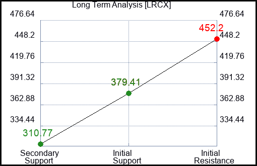 LRCX Long Term Analysis for January 20 2023 LRCX Long Term Analysis for January 20 2023