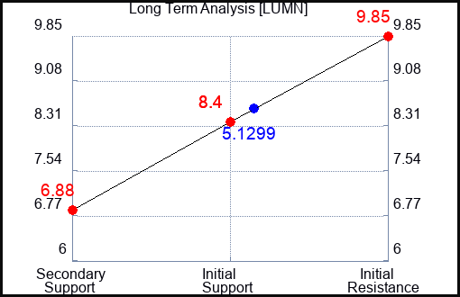 LUMN Long Term Analysis for January 20 2023 LUMN Long Term Analysis for January 20 2023