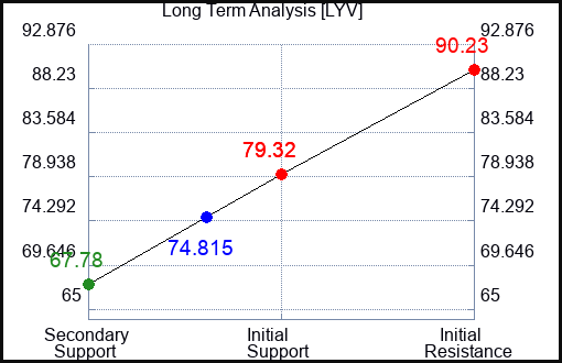 LYV Long Term Analysis for January 20 2023 LYV Long Term Analysis for January 20 2023