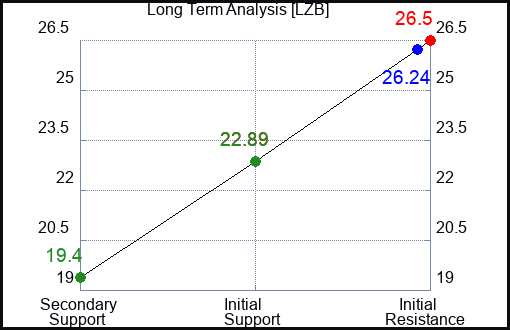 LZB Long Term Analysis for January 20 2023 LZB Long Term Analysis for January 20 2023