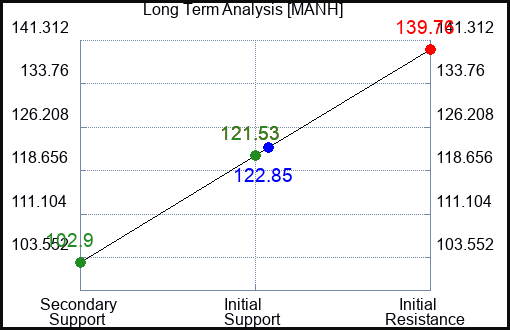 MANH Long Term Analysis for January 20 2023