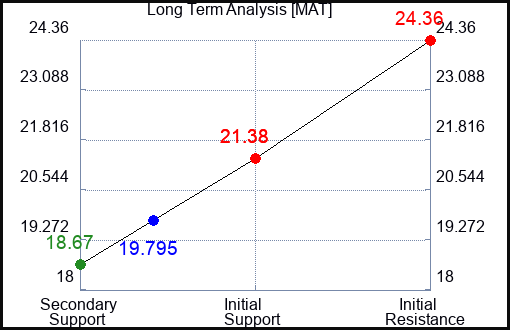 MAT Long Term Analysis for January 20 2023