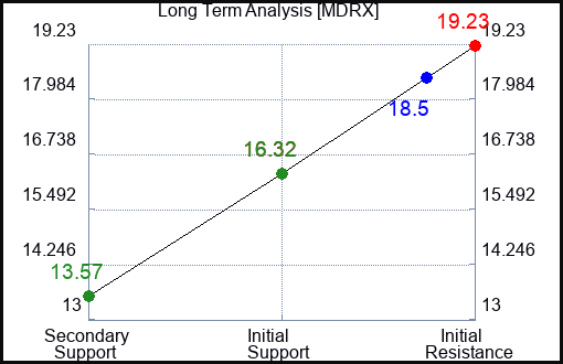 MDRX Long Term Analysis for January 20 2023 MDRX Long Term Analysis for January 20 2023