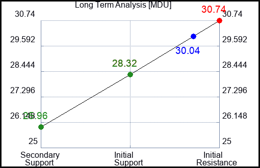 MDU Long Term Analysis for January 20 2023 MDU Long Term Analysis for January 20 2023