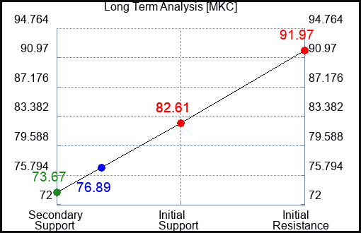 MKC Long Term Analysis for January 20 2023