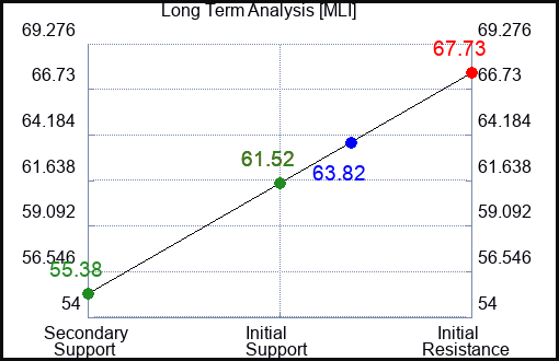 MLI Long Term Analysis for January 20 2023 MLI Long Term Analysis for January 20 2023