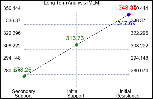 MLM Long Term Analysis for January 20 2023 MLM Long Term Analysis for January 20 2023