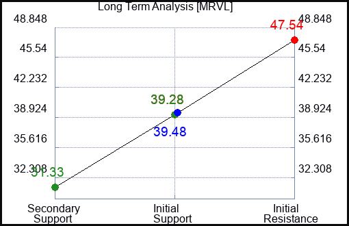 MRVL Long Term Analysis for January 20 2023