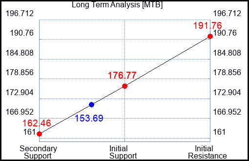 MTB Long Term Analysis for January 20 2023 MTB Long Term Analysis for January 20 2023