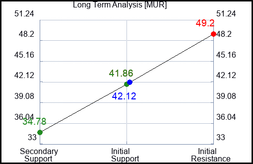 MUR Long Term Analysis for January 20 2023 MUR Long Term Analysis for January 20 2023