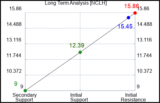 NCLH Long Term Analysis for January 21 2023 NCLH Long Term Analysis for January 21 2023