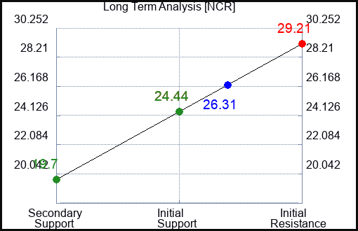 NCR Long Term Analysis for January 21 2023