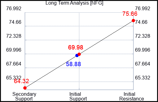 NFG Long Term Analysis for January 21 2023 NFG Long Term Analysis for January 21 2023
